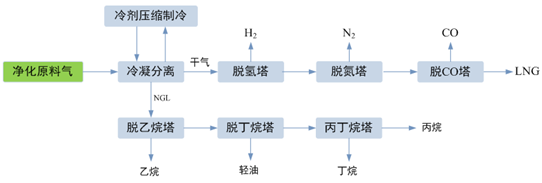 深冷分离提氢技术(图1) 深冷分离提氢技术(图1)